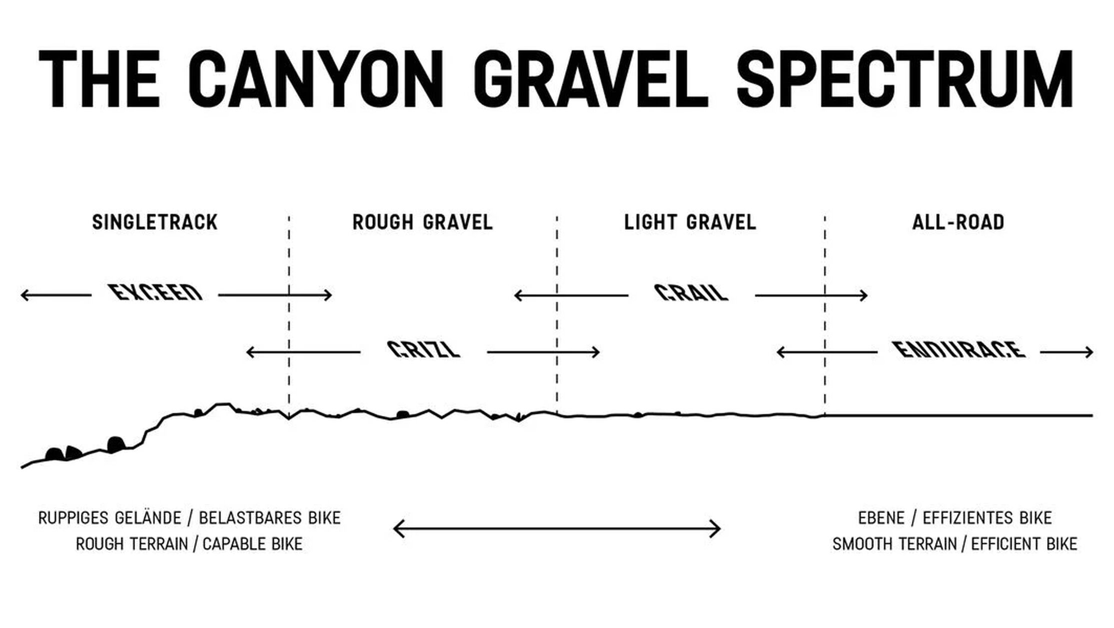 Grail or Grizl: Which gravel bike is best for you?